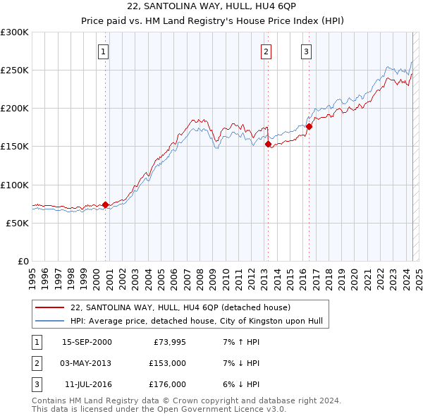 22, SANTOLINA WAY, HULL, HU4 6QP: Price paid vs HM Land Registry's House Price Index