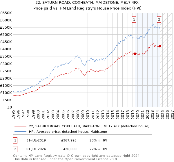 22, SATURN ROAD, COXHEATH, MAIDSTONE, ME17 4FX: Price paid vs HM Land Registry's House Price Index