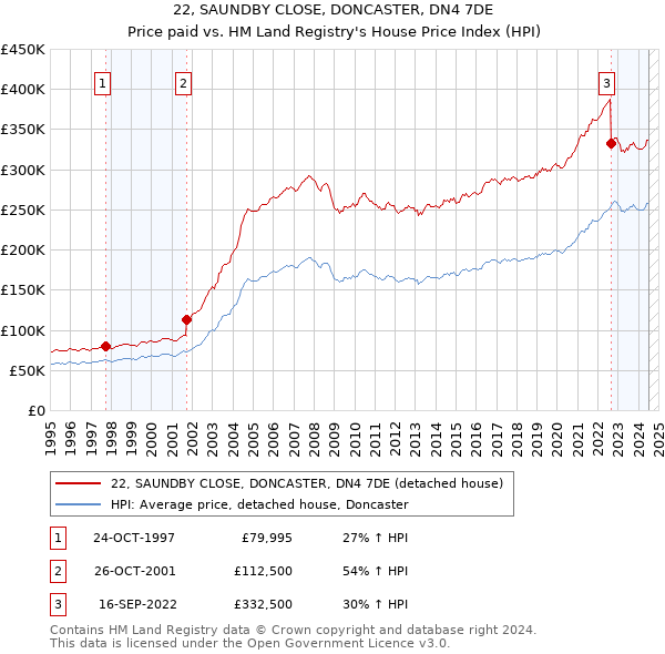 22, SAUNDBY CLOSE, DONCASTER, DN4 7DE: Price paid vs HM Land Registry's House Price Index