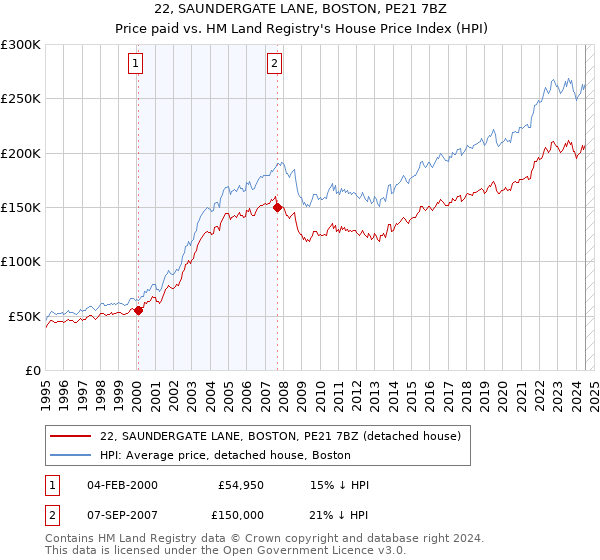 22, SAUNDERGATE LANE, BOSTON, PE21 7BZ: Price paid vs HM Land Registry's House Price Index