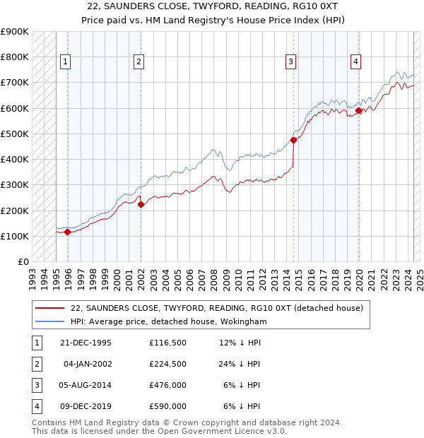 22, SAUNDERS CLOSE, TWYFORD, READING, RG10 0XT: Price paid vs HM Land Registry's House Price Index