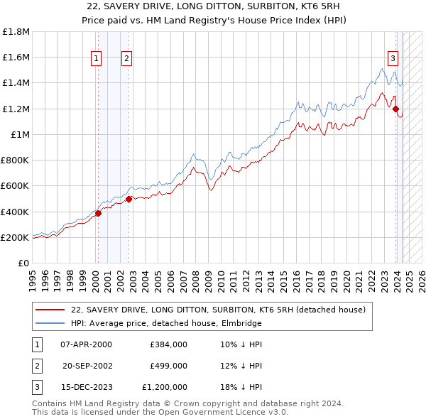 22, SAVERY DRIVE, LONG DITTON, SURBITON, KT6 5RH: Price paid vs HM Land Registry's House Price Index