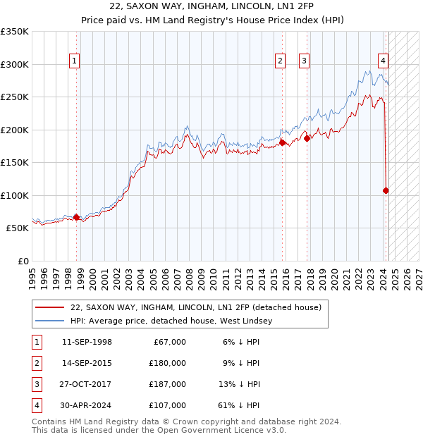 22, SAXON WAY, INGHAM, LINCOLN, LN1 2FP: Price paid vs HM Land Registry's House Price Index