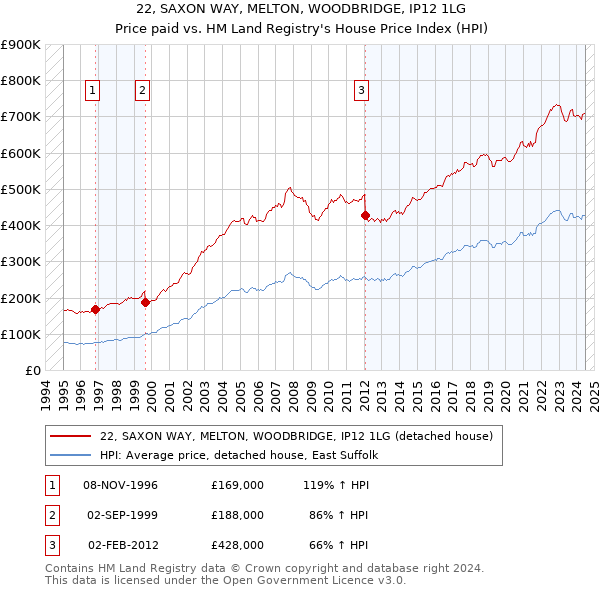 22, SAXON WAY, MELTON, WOODBRIDGE, IP12 1LG: Price paid vs HM Land Registry's House Price Index