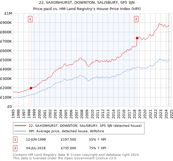 22, SAXONHURST, DOWNTON, SALISBURY, SP5 3JN: Price paid vs HM Land Registry's House Price Index