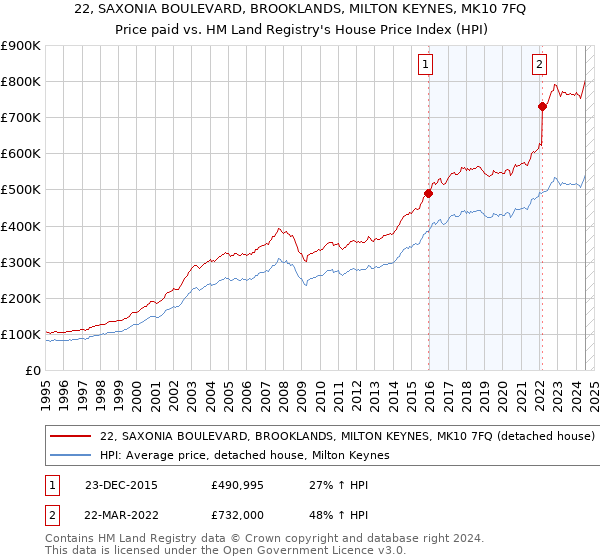 22, SAXONIA BOULEVARD, BROOKLANDS, MILTON KEYNES, MK10 7FQ: Price paid vs HM Land Registry's House Price Index