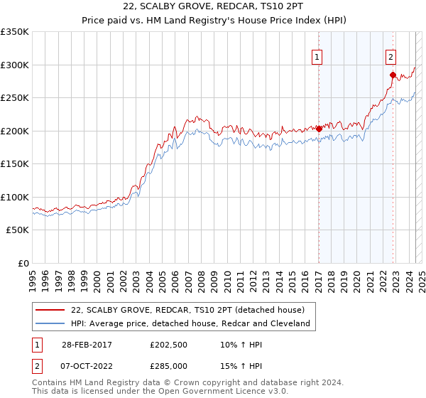 22, SCALBY GROVE, REDCAR, TS10 2PT: Price paid vs HM Land Registry's House Price Index