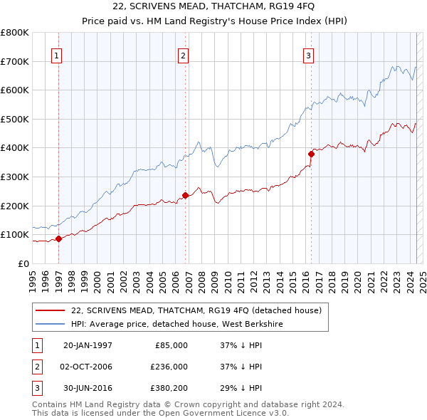 22, SCRIVENS MEAD, THATCHAM, RG19 4FQ: Price paid vs HM Land Registry's House Price Index