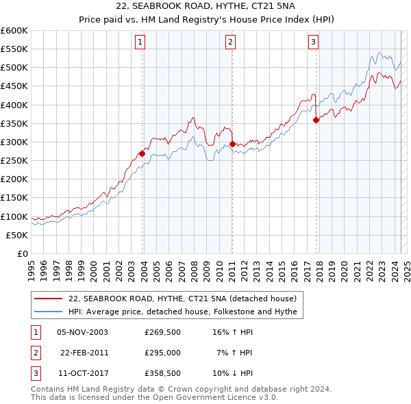 22, SEABROOK ROAD, HYTHE, CT21 5NA: Price paid vs HM Land Registry's House Price Index