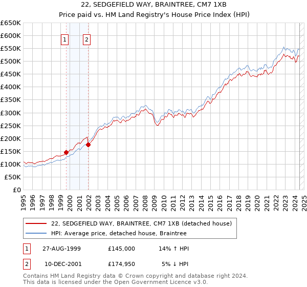 22, SEDGEFIELD WAY, BRAINTREE, CM7 1XB: Price paid vs HM Land Registry's House Price Index