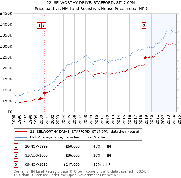 22, SELWORTHY DRIVE, STAFFORD, ST17 0PN: Price paid vs HM Land Registry's House Price Index