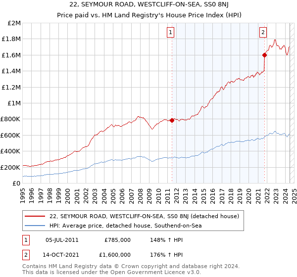 22, SEYMOUR ROAD, WESTCLIFF-ON-SEA, SS0 8NJ: Price paid vs HM Land Registry's House Price Index