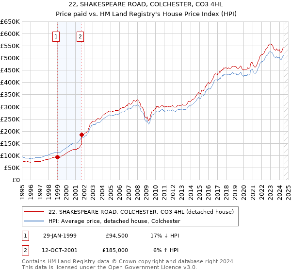 22, SHAKESPEARE ROAD, COLCHESTER, CO3 4HL: Price paid vs HM Land Registry's House Price Index