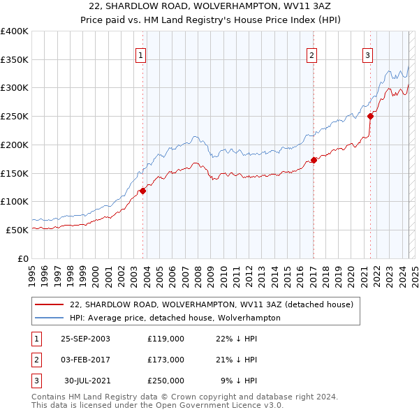 22, SHARDLOW ROAD, WOLVERHAMPTON, WV11 3AZ: Price paid vs HM Land Registry's House Price Index