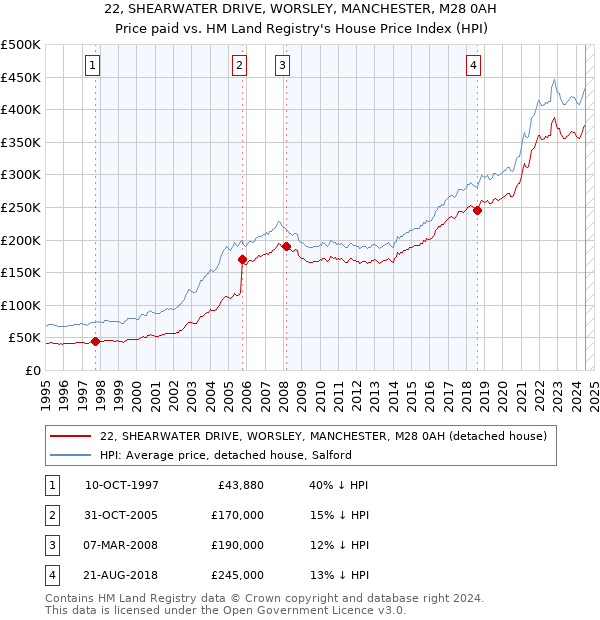 22, SHEARWATER DRIVE, WORSLEY, MANCHESTER, M28 0AH: Price paid vs HM Land Registry's House Price Index