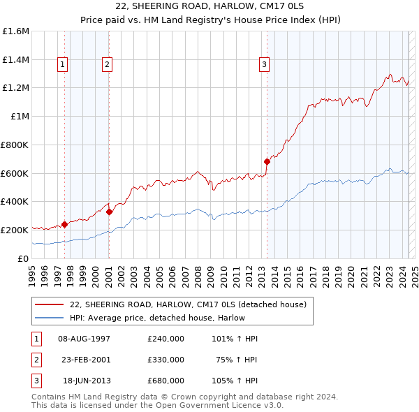 22, SHEERING ROAD, HARLOW, CM17 0LS: Price paid vs HM Land Registry's House Price Index