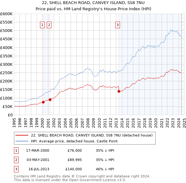 22, SHELL BEACH ROAD, CANVEY ISLAND, SS8 7NU: Price paid vs HM Land Registry's House Price Index