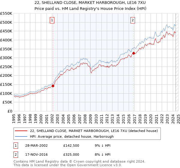 22, SHELLAND CLOSE, MARKET HARBOROUGH, LE16 7XU: Price paid vs HM Land Registry's House Price Index