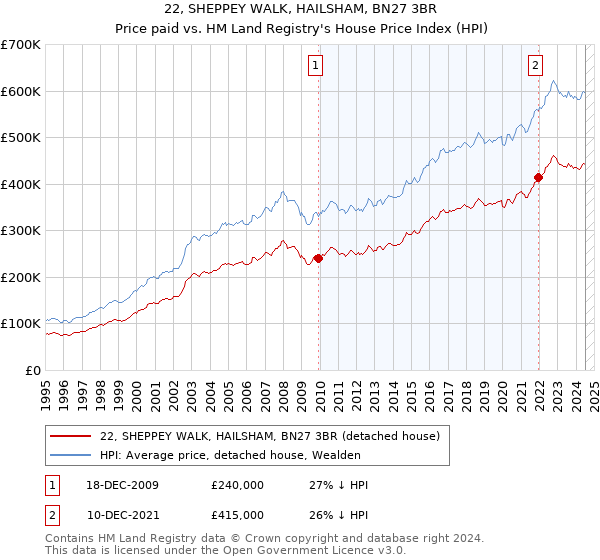 22, SHEPPEY WALK, HAILSHAM, BN27 3BR: Price paid vs HM Land Registry's House Price Index