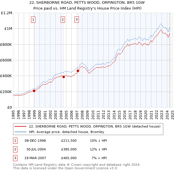 22, SHERBORNE ROAD, PETTS WOOD, ORPINGTON, BR5 1GW: Price paid vs HM Land Registry's House Price Index