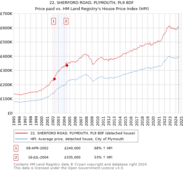 22, SHERFORD ROAD, PLYMOUTH, PL9 8DF: Price paid vs HM Land Registry's House Price Index