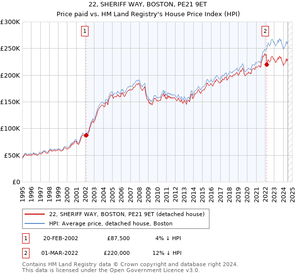 22, SHERIFF WAY, BOSTON, PE21 9ET: Price paid vs HM Land Registry's House Price Index