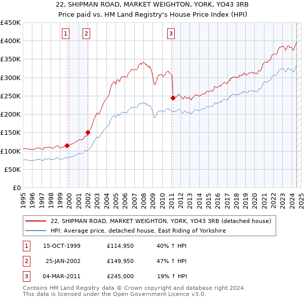 22, SHIPMAN ROAD, MARKET WEIGHTON, YORK, YO43 3RB: Price paid vs HM Land Registry's House Price Index