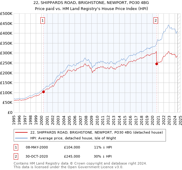 22, SHIPPARDS ROAD, BRIGHSTONE, NEWPORT, PO30 4BG: Price paid vs HM Land Registry's House Price Index