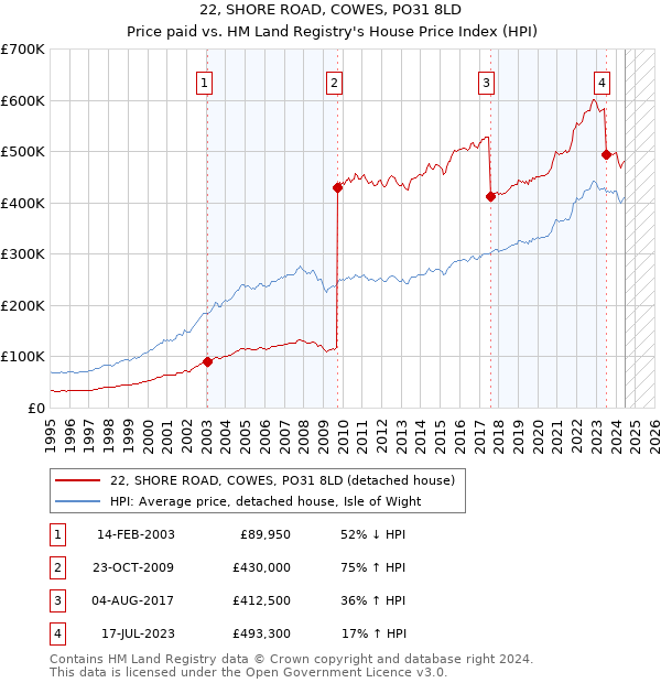 22, SHORE ROAD, COWES, PO31 8LD: Price paid vs HM Land Registry's House Price Index