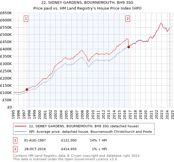 22, SIDNEY GARDENS, BOURNEMOUTH, BH9 3SG: Price paid vs HM Land Registry's House Price Index