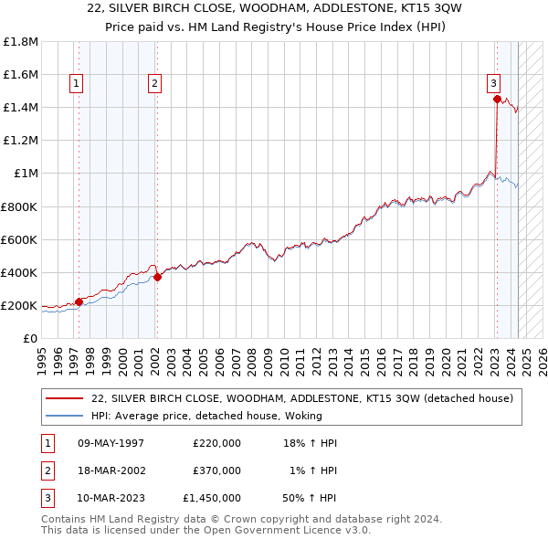 22, SILVER BIRCH CLOSE, WOODHAM, ADDLESTONE, KT15 3QW: Price paid vs HM Land Registry's House Price Index