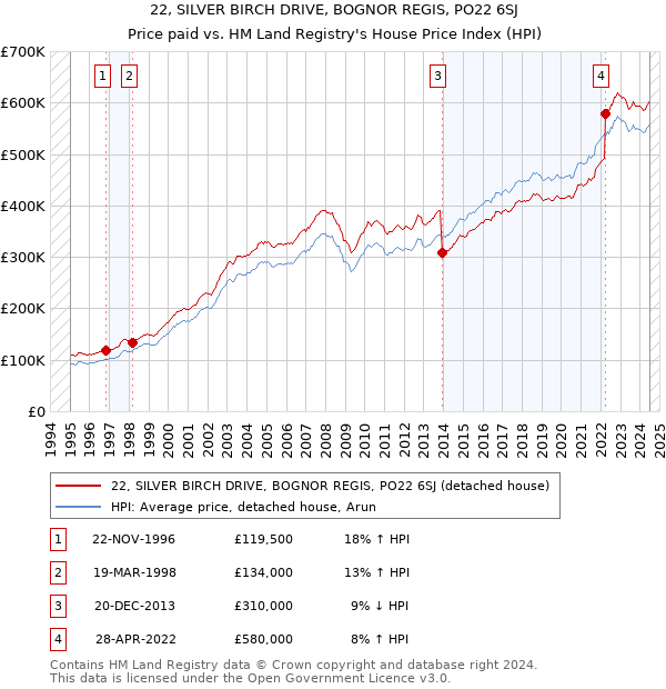 22, SILVER BIRCH DRIVE, BOGNOR REGIS, PO22 6SJ: Price paid vs HM Land Registry's House Price Index