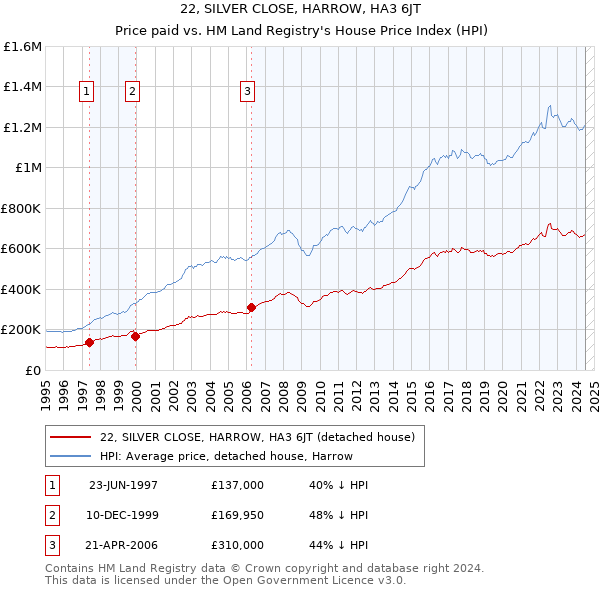 22, SILVER CLOSE, HARROW, HA3 6JT: Price paid vs HM Land Registry's House Price Index