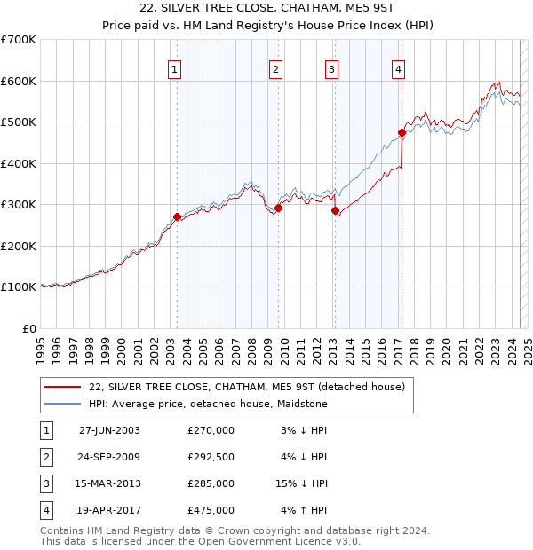 22, SILVER TREE CLOSE, CHATHAM, ME5 9ST: Price paid vs HM Land Registry's House Price Index