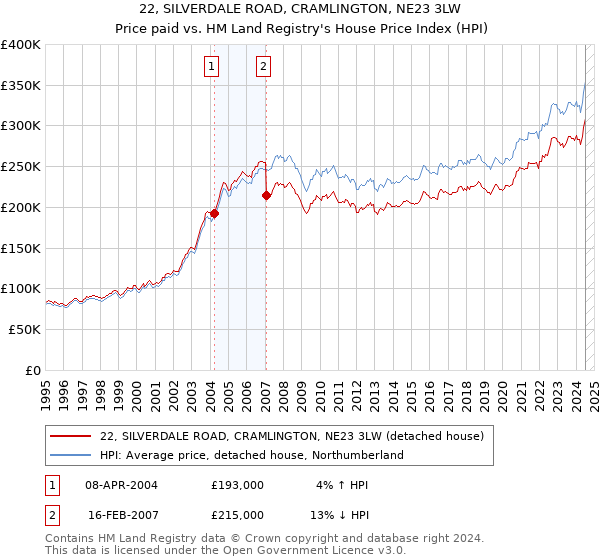 22, SILVERDALE ROAD, CRAMLINGTON, NE23 3LW: Price paid vs HM Land Registry's House Price Index