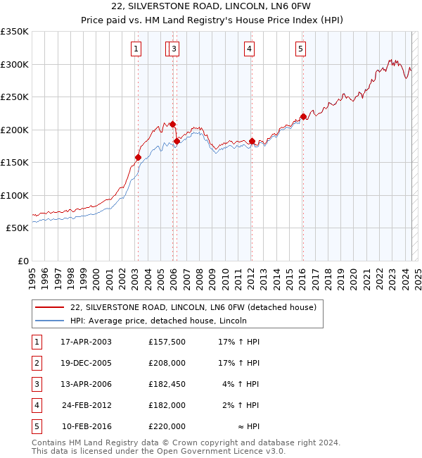 22, SILVERSTONE ROAD, LINCOLN, LN6 0FW: Price paid vs HM Land Registry's House Price Index