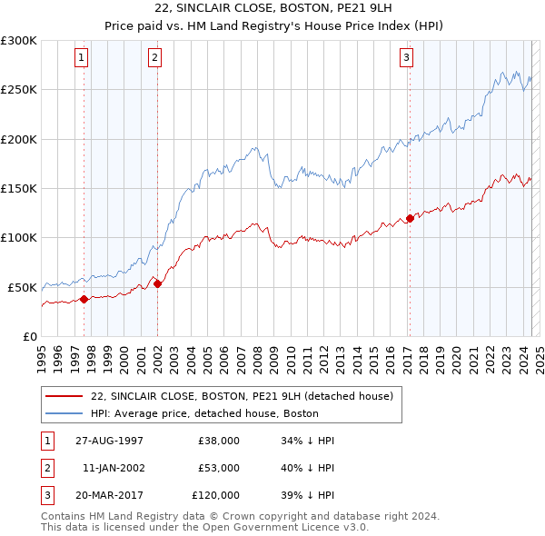 22, SINCLAIR CLOSE, BOSTON, PE21 9LH: Price paid vs HM Land Registry's House Price Index