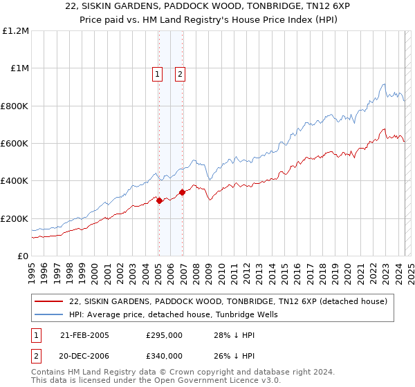 22, SISKIN GARDENS, PADDOCK WOOD, TONBRIDGE, TN12 6XP: Price paid vs HM Land Registry's House Price Index