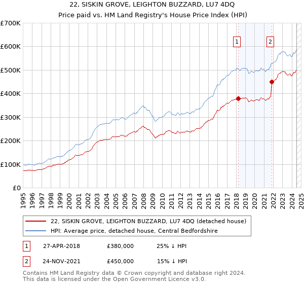 22, SISKIN GROVE, LEIGHTON BUZZARD, LU7 4DQ: Price paid vs HM Land Registry's House Price Index