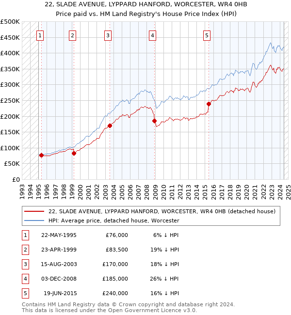 22, SLADE AVENUE, LYPPARD HANFORD, WORCESTER, WR4 0HB: Price paid vs HM Land Registry's House Price Index