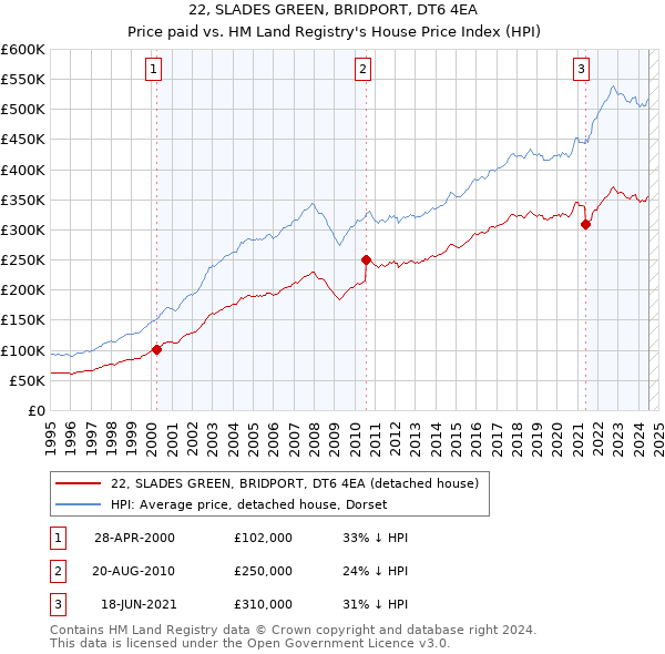 22, SLADES GREEN, BRIDPORT, DT6 4EA: Price paid vs HM Land Registry's House Price Index