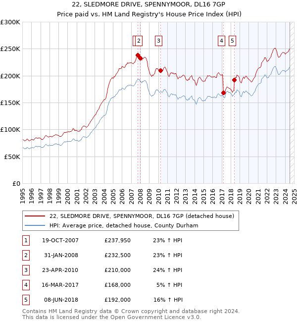 22, SLEDMORE DRIVE, SPENNYMOOR, DL16 7GP: Price paid vs HM Land Registry's House Price Index