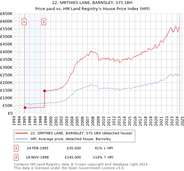 22, SMITHIES LANE, BARNSLEY, S75 1BH: Price paid vs HM Land Registry's House Price Index