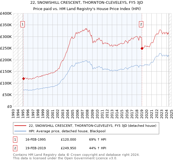 22, SNOWSHILL CRESCENT, THORNTON-CLEVELEYS, FY5 3JD: Price paid vs HM Land Registry's House Price Index