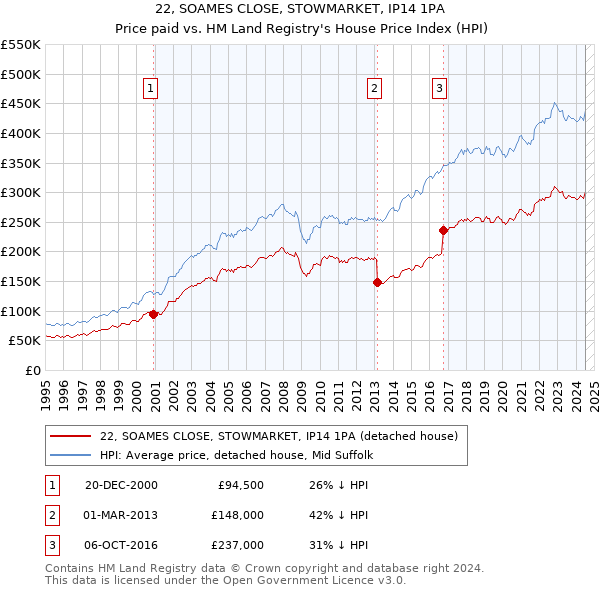 22, SOAMES CLOSE, STOWMARKET, IP14 1PA: Price paid vs HM Land Registry's House Price Index