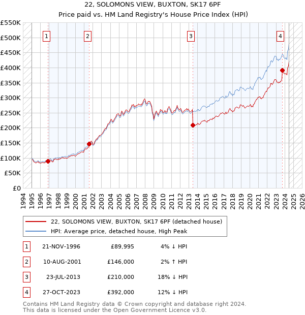 22, SOLOMONS VIEW, BUXTON, SK17 6PF: Price paid vs HM Land Registry's House Price Index