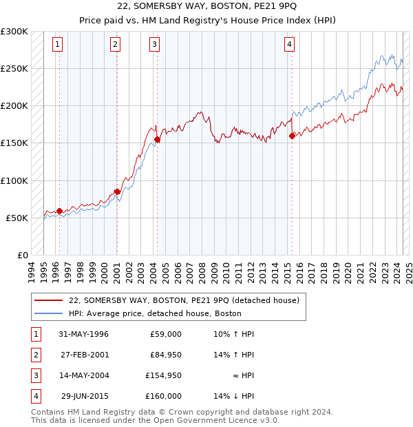 22, SOMERSBY WAY, BOSTON, PE21 9PQ: Price paid vs HM Land Registry's House Price Index