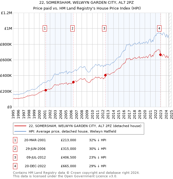 22, SOMERSHAM, WELWYN GARDEN CITY, AL7 2PZ: Price paid vs HM Land Registry's House Price Index