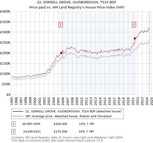 22, SORRELL GROVE, GUISBOROUGH, TS14 8DP: Price paid vs HM Land Registry's House Price Index