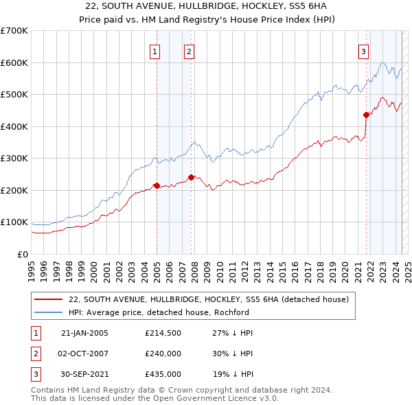 22, SOUTH AVENUE, HULLBRIDGE, HOCKLEY, SS5 6HA: Price paid vs HM Land Registry's House Price Index